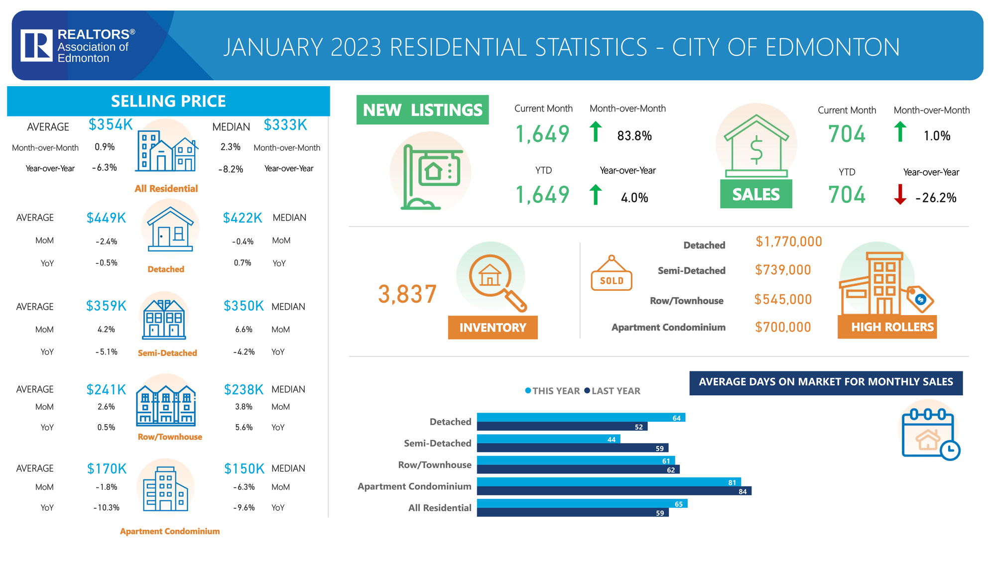 January 2023 Edmonton Monthly Housing Stats